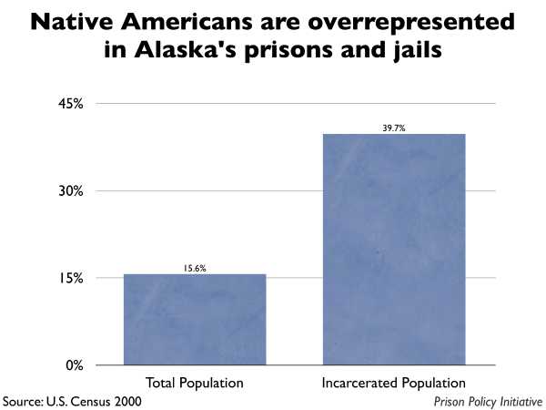 Graph showing that Native Americans are overrepresented in Alaska prisons and jails. The Alaska population is 15.60% Native American, but the incarcerated population is 39.70% Native American.