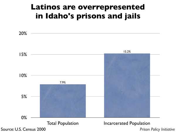 Graph showing that Idaho's Latinos are disproportionately incarcerated