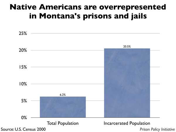 Graph showing that Native Americans are overrepresented in Montana prisons and jails.