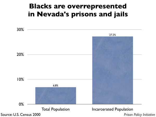 Graph showing that Blacks are overrepresented in Nevada prisons and jails.