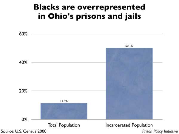 Graph showing that Blacks are overrepresented in Ohio prisons and jails.