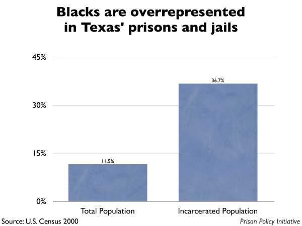 Graph showing that Blacks are overrepresented in Texas prisons and jails. The Texas population is 11.5% Black, but the incarcerated population is 36.7% Black.