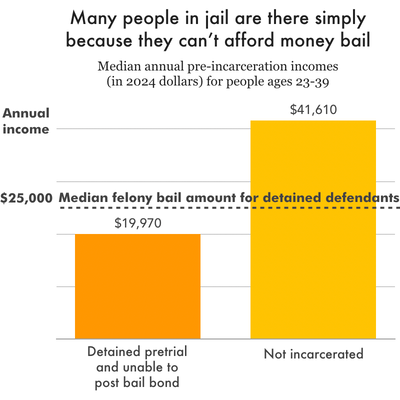chart showing that while the median felony bail amount for detained defendants is $25,000, the median annual pre-incarceration income of people in jail because they can't afford bail is under $20,000. Their non-incarcerated peers have a median income of $41,610