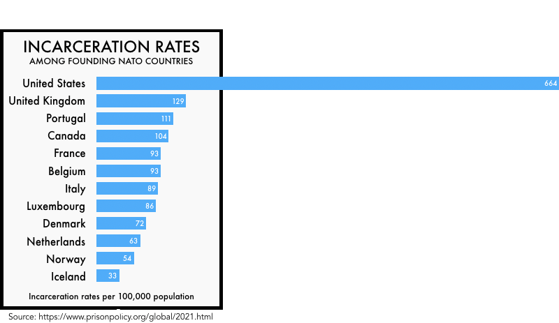 US incarceration rates vs other nato countries