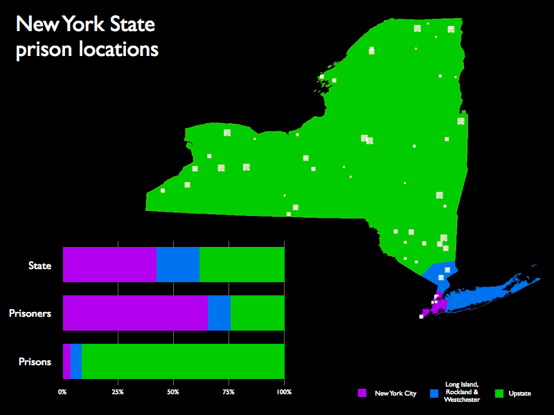 A map of the prison locations in New York and a graph showing that while New York City, Long Island and Westchester residents make up about 75% of New York's prisoners, only about 15% of the state&amp;#039;s prisoners are incarcerated in that area