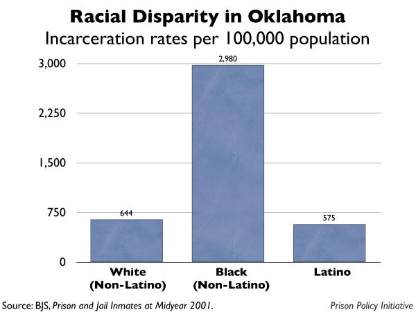 graph showing the incarceration rates by race for Oklahoma