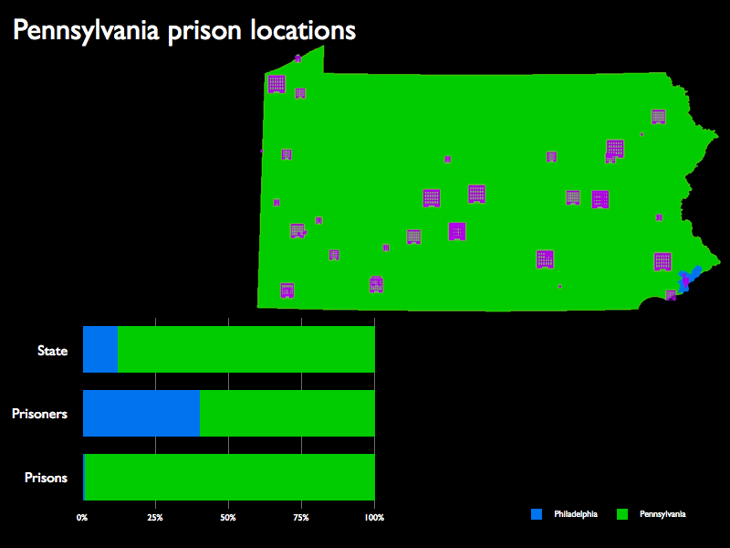 A map of the prison locations in Pennsylvania and a graph showing that while Philadelphia residents make up a disproportionate percentage of Pennsylvania's prisoners, very few of the state&amp;#039;s prisoners are incarcerated in Philadelphia