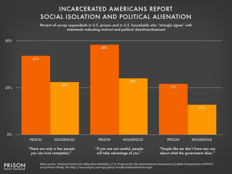 Graph comparing social isolation and political alienation among incarcerated and non-incarcerated people.