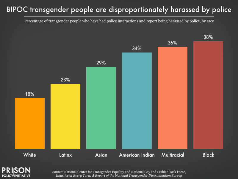 Chart showing racial disparities in experiences of police harasesment among trans people who have had police interaction. 38 percent of Black trans people who have had police contact report harassment, compared to 18 percent of white trans people