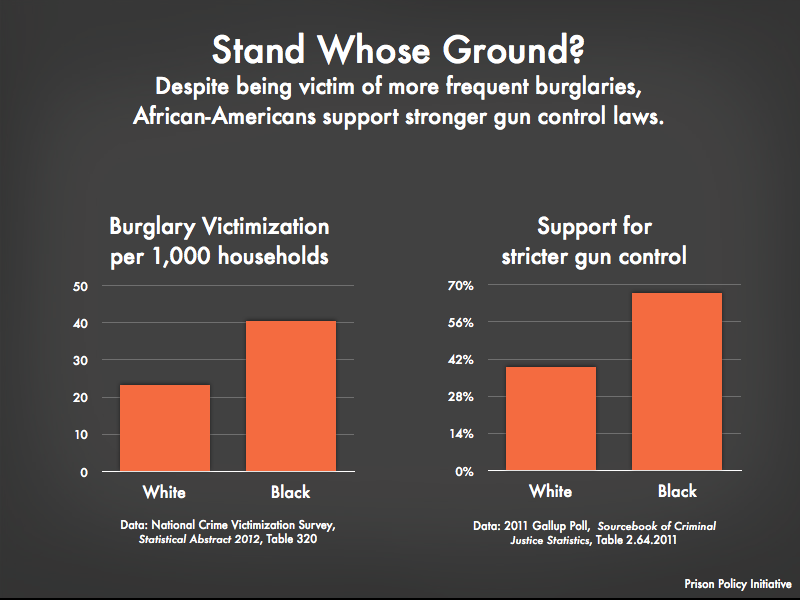 graph showing that Blacks are victims of Burglary more frequently than Whites and a graph showing that Blacks are more stronger supporters of gun control than Whites