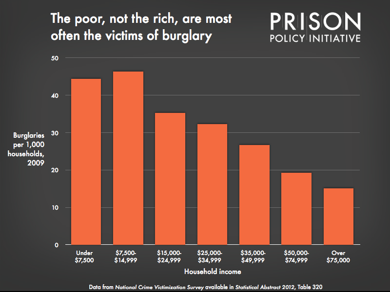 graph showing burglary victimization rates in 2009 by income