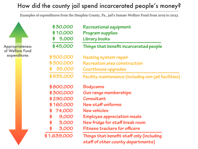 Breakdown of welfare fund expenditures at the Dauphin County jail from 2019 to 2023, showing that only $45,000 was spent on things that directly benefit incarcerated people, while $1.6 million was spent on things benefitting staff, such as gun range memberships, new uniforms, and employee appreciation meals