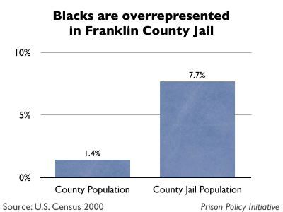 Graph comparing the percentage of Franklin County, MA that is Black with the percentage of the Franklin County, MA jail that is Black