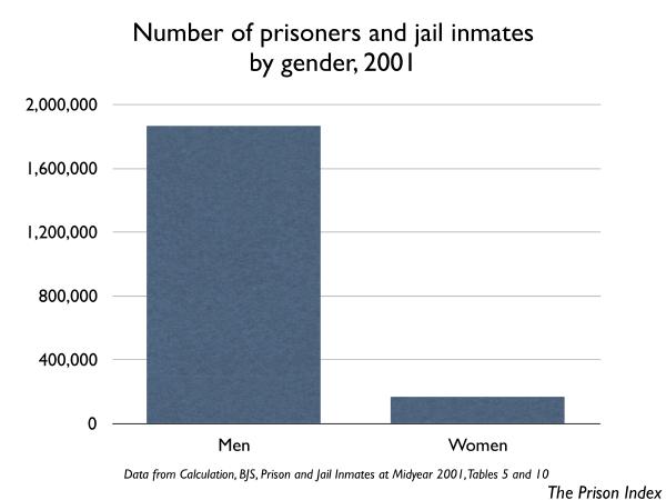 number of people in prison and jail by gender