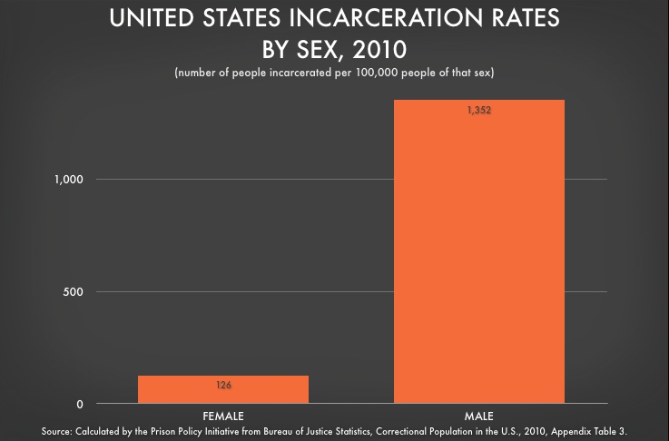 incarceration rates by gender graph