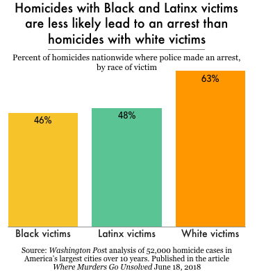 Chart showing that homicides of Black and Latinx people are less likely to result in arrest.
