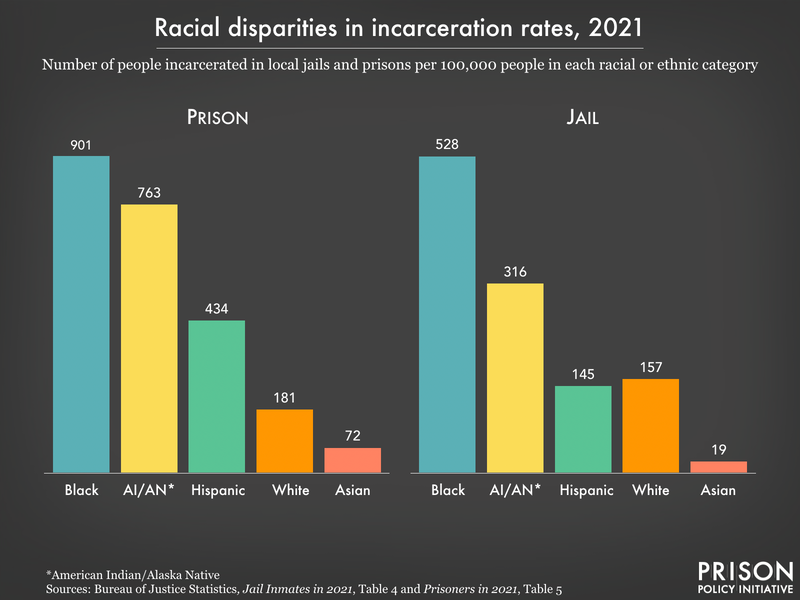 bar chart showing that the incarceration rates of Black and Native people are disproporotionately high