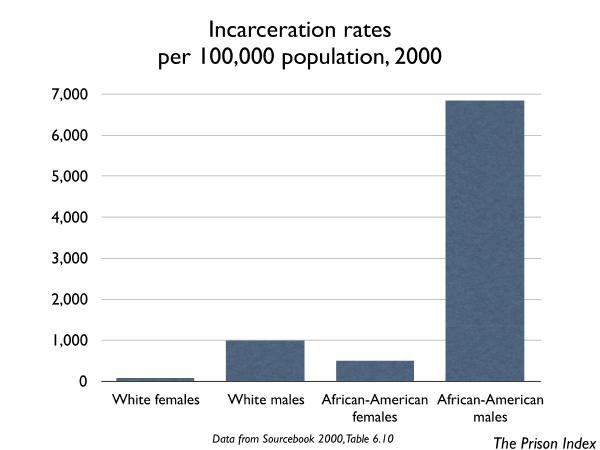 graph showing the incarceration rates for the US by race and gender