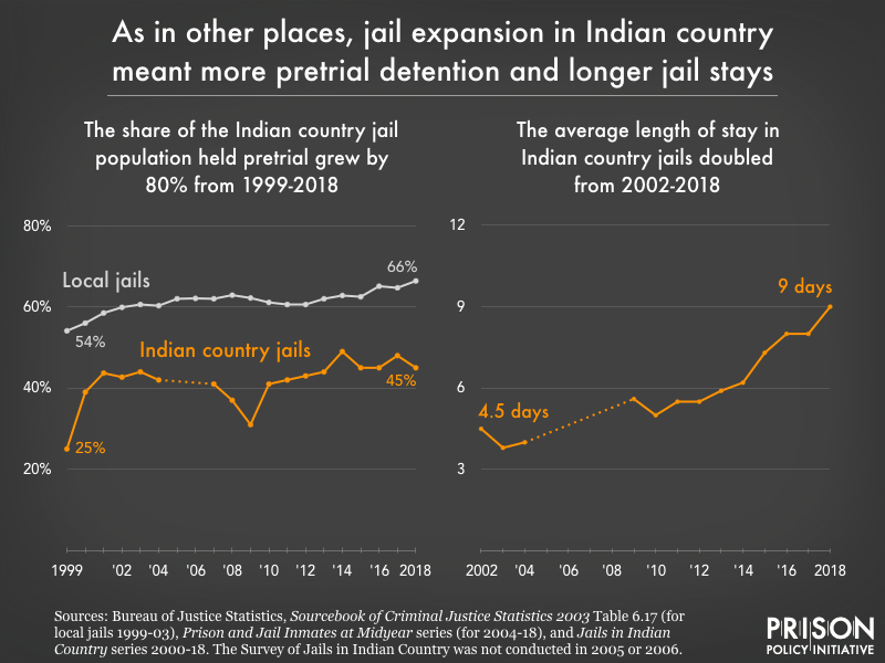 chart showing that the share of people held pretrial in Indian country jails has increased from 25 to 45 percent from 1999 to 2018, and the average length of stay has doubled from 4.5 days to 9 days over the same time