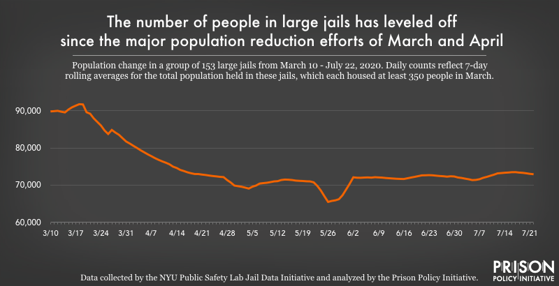 chart showing populations changes in large jails from March to July 2020