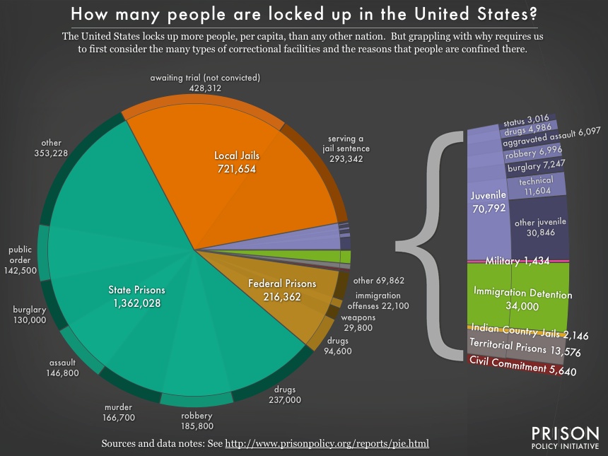 How many people are locked up in the United States?