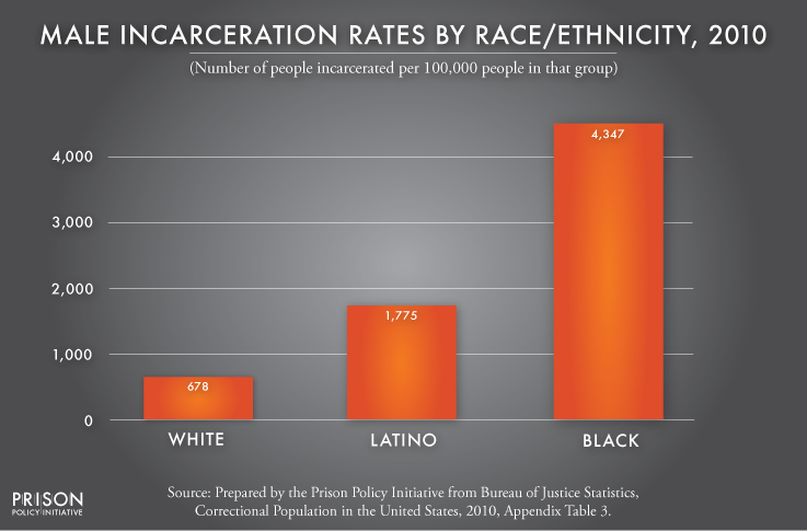 incarceraton rates for males by race