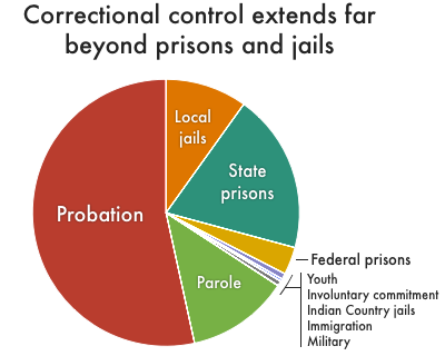 Pie chart breaking down U.S. corrections into populations in confinement, probation and parole