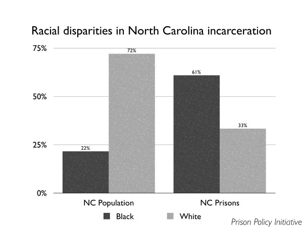 Graph showing that in North Carolina is 72% White, 22% Black, NC prisons are 33% white 61% black