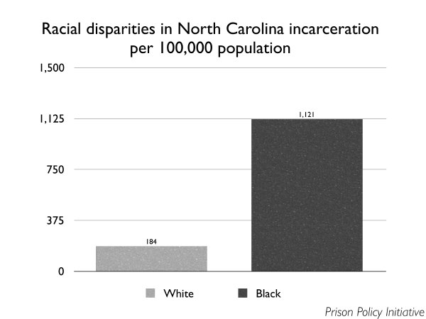 Graph showing that in North Carolina 184 whites per 100,000 in prison, but 1,121 blacks per 100,000