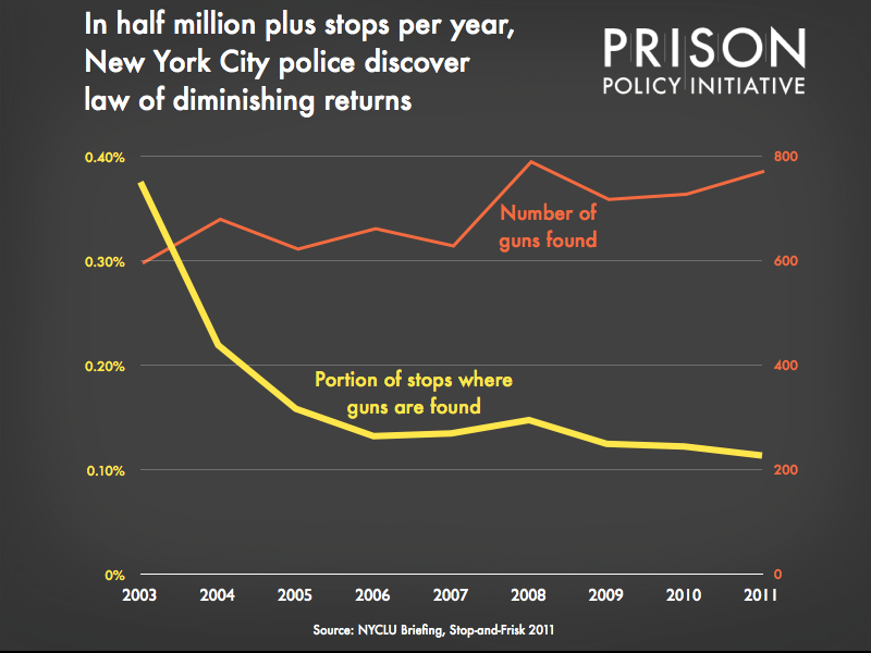 graph showing that while the number of guns seized during stop and frisks has grown a little from 2003 to 2011, the portion of stops that result in a gun seizure has plummeted0