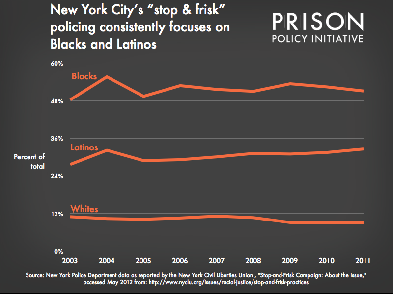 graph showing the distribution by race and ethnicty of New York City police stops from 2003 to 2011. Blaks are consistently the majority of the police stops.
