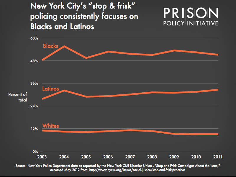 nyc_police_stops_by_race_2003-2011.png?v=1336668197
