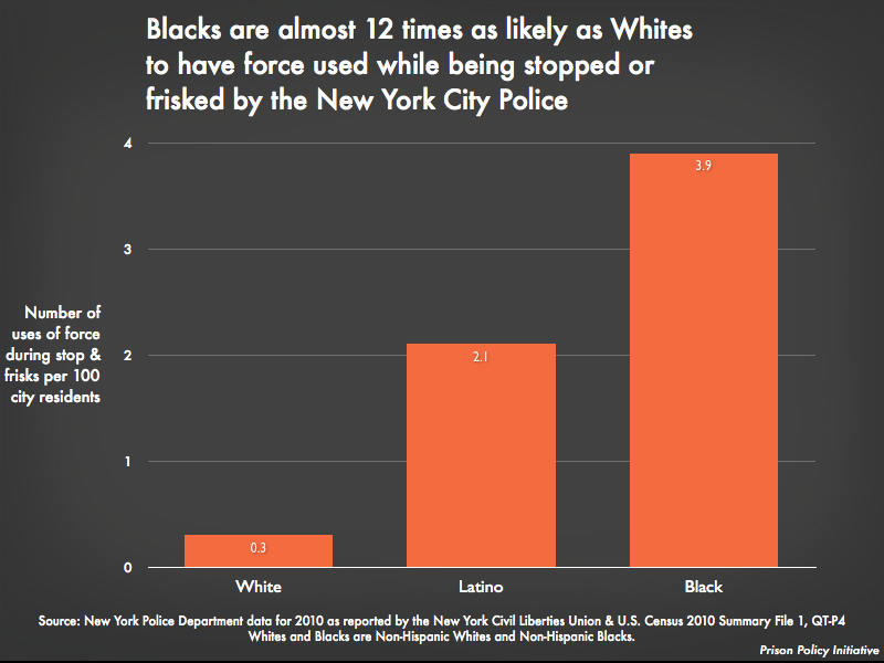 Blacks are almost 12 times as likely as Whites to have force used while being stopped or frisked by the NYPD