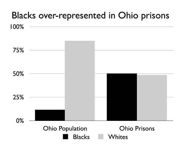 graph showing that Blacks are vastly overrepresented in Ohio prisons