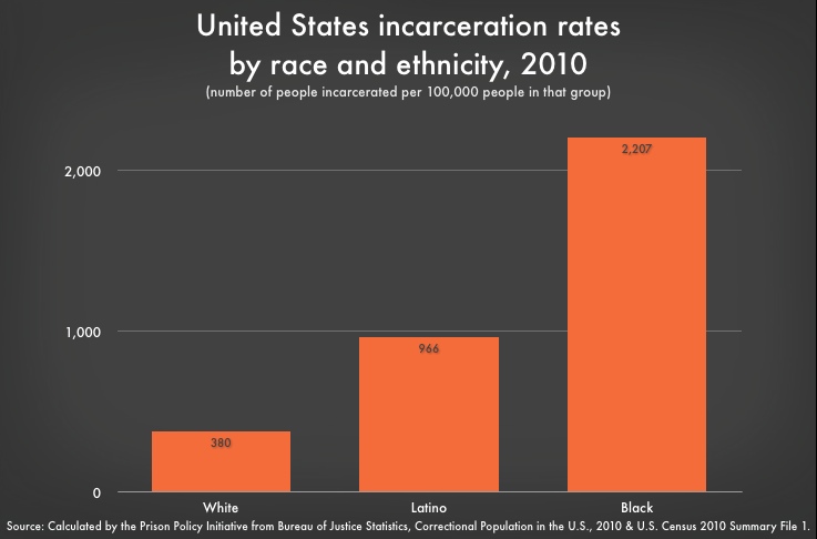 U.S. incarceration rates by race, June 30, 2004