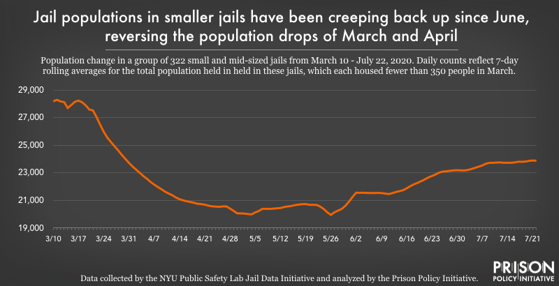 chart showing population changes in small jails from March to July 2020