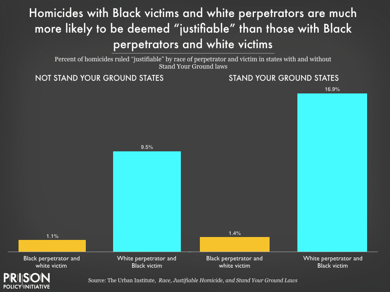 Chart showing homicides with Black victims and whit perpetrators are more likely to be deemed "justifiable" than those with Black perpetrators and white victims.