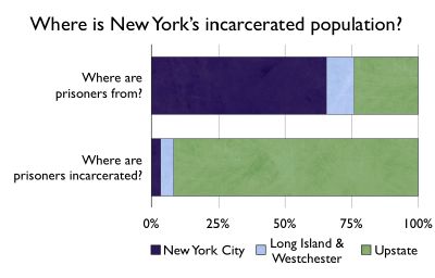 Graph showing where NY State's prisoners come from and where they are incarcerated