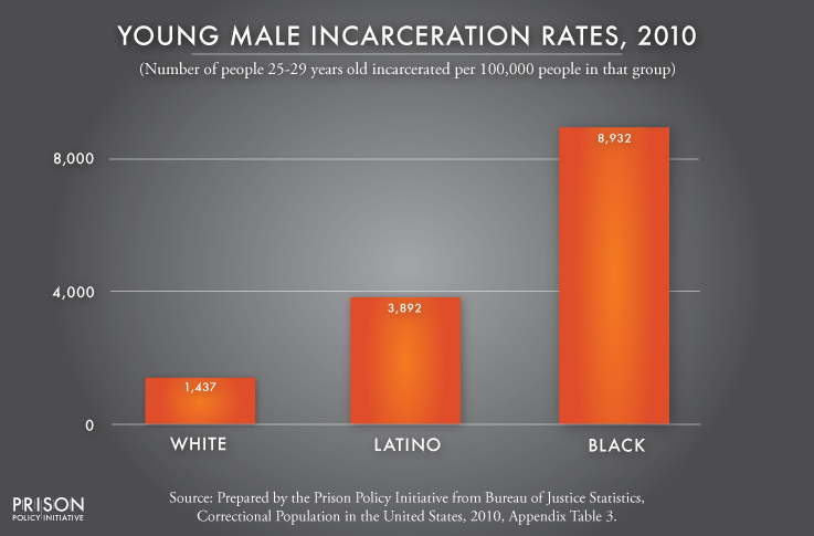incarceration rates for young males