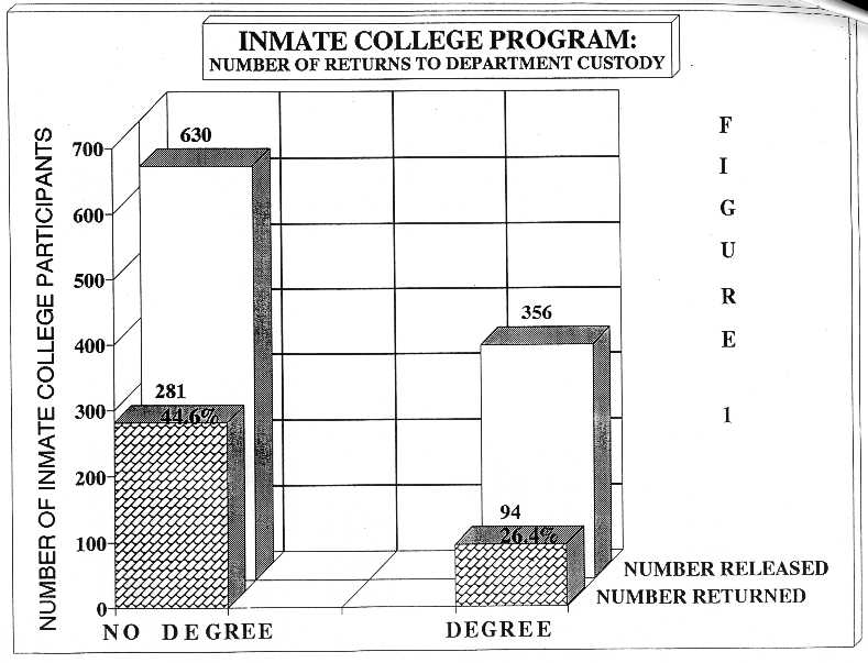 Texas Prison College Programs