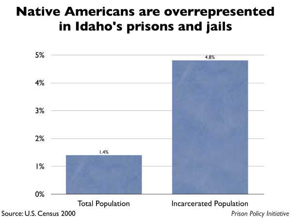 Graph showing that Idaho's Native Americans are disproportionately incarcerated
