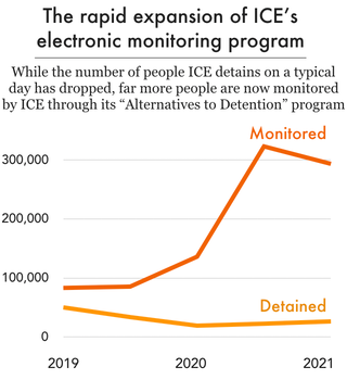 small line graph showing the exponential growth of the Alternatives to Detention program between 2019 and 2021