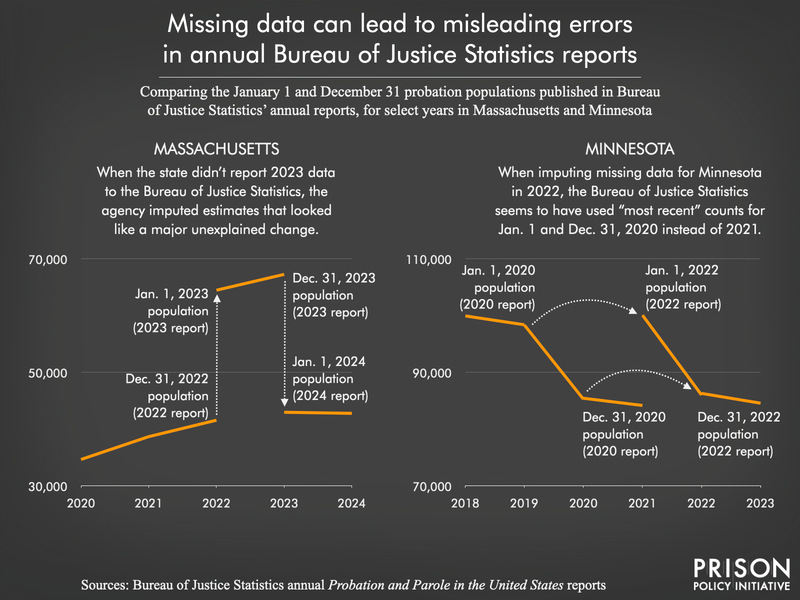 two graphs showing how missing data leads to misleading errors in probation population estimates in Massachusetts and Minnesota