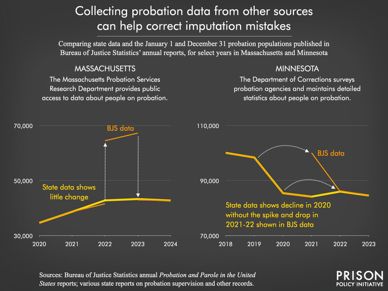 two graphs showing how other sources can fill gaps from methodology change sin probation data collection in Massachusetts and Minnesota
