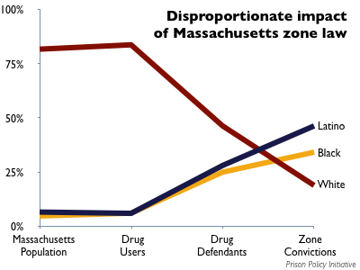 graphic showing the distribution of Whites, Blacks and Latinos in Massachusetts by total population, drug users, drug charges and school zone convictions