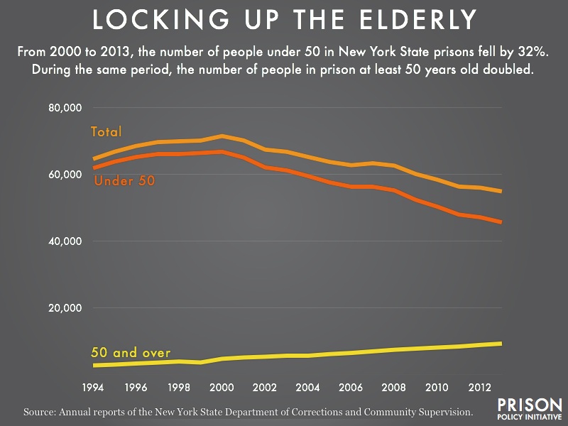 graph showing the rise of the number of people 50 and over in NY State prisons while the number of people under 50 declines