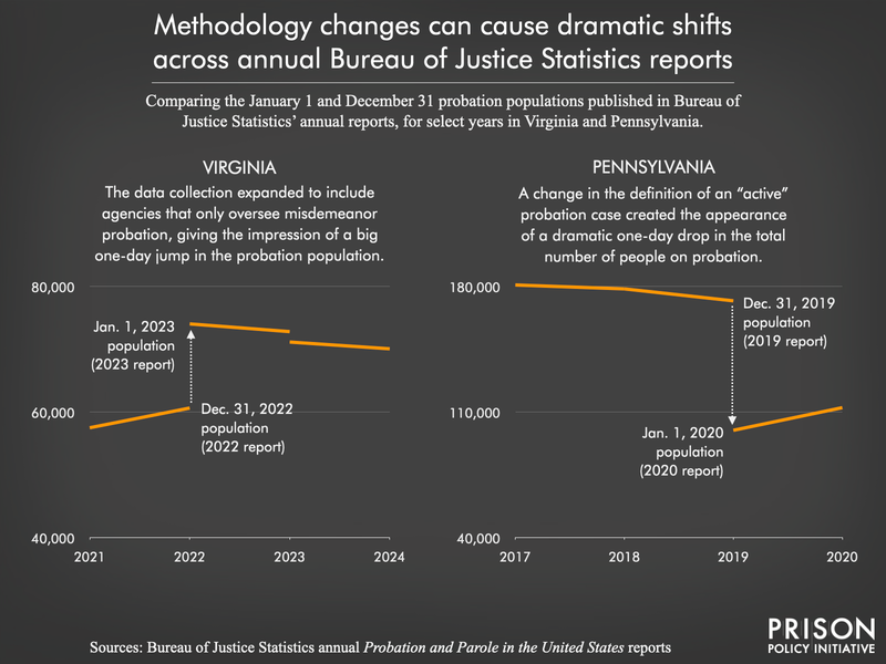 two graphs showing changes in probation population estimates in Virginia and Pennsylvania due to methodology changes