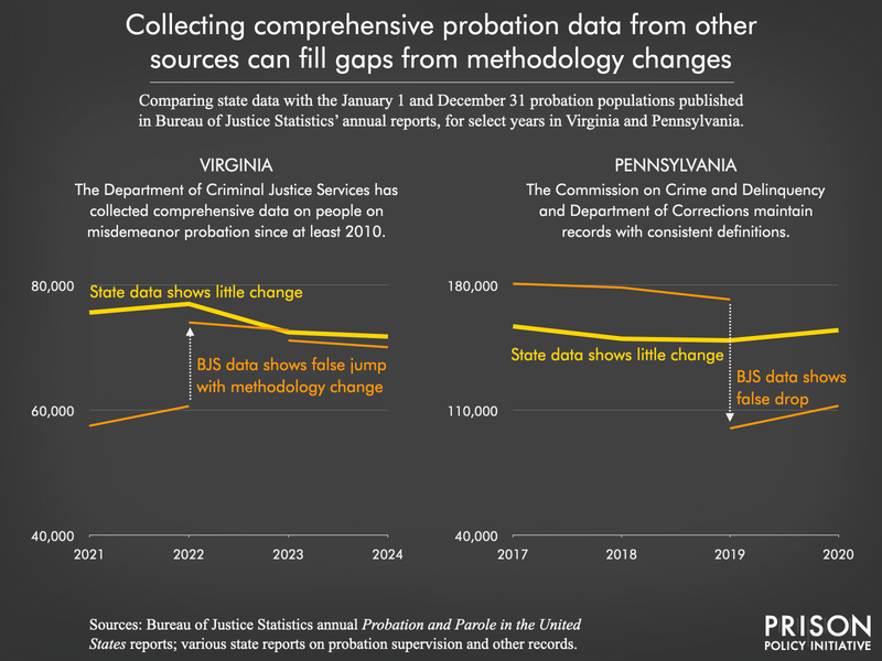 two graphs showing how other sources can fill gaps from methodology change sin probation data collection in Virginia and Pennsylvania 