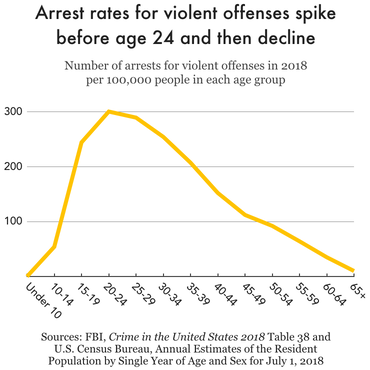 Chart showing arrest rates for violent offenses by age group in 2018. There is a sharp increase from ages 10-14 to ages 20-24, when the arrest rate peaks at 300 per 100,000 people age 20-24. Arrest rates then decline steadily among older groups.