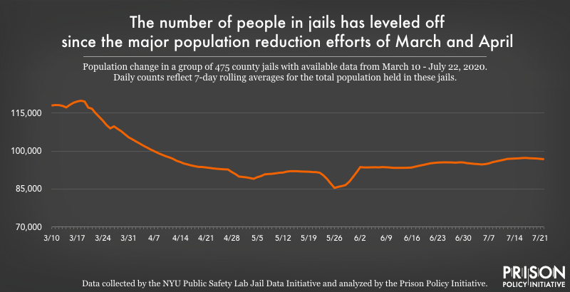 chart showing jail population changes from March to July 2020